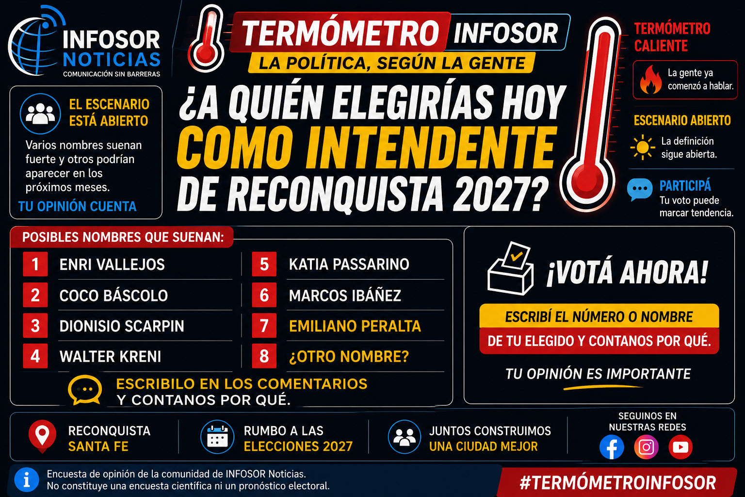 Termómetro INFOSOR: ¿quién creés que podría ser el próximo intendente de Reconquista?